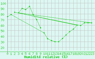 Courbe de l'humidit relative pour Scuol