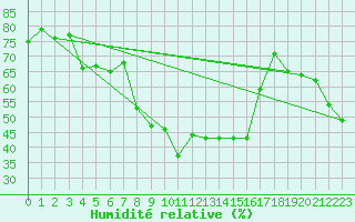 Courbe de l'humidit relative pour Engelberg