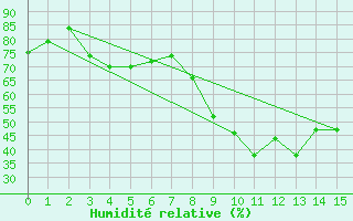 Courbe de l'humidit relative pour Banjul / Yundum