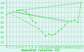 Courbe de l'humidit relative pour Ljubljana / Bezigrad