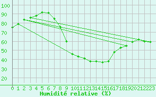 Courbe de l'humidit relative pour Aflenz