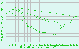 Courbe de l'humidit relative pour Urziceni