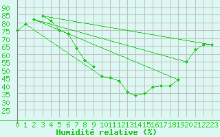 Courbe de l'humidit relative pour Wuerzburg
