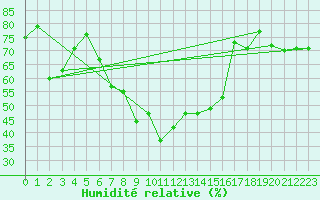 Courbe de l'humidit relative pour Kopaonik
