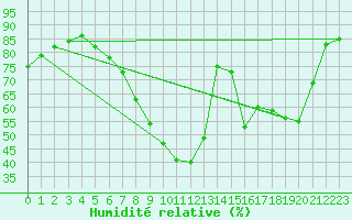 Courbe de l'humidit relative pour Bremerhaven