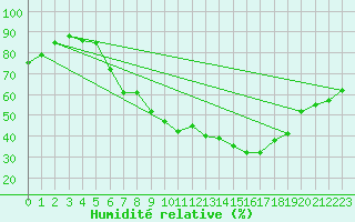 Courbe de l'humidit relative pour Langenwetzendorf-Goe