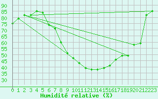 Courbe de l'humidit relative pour Prackenbach-Neuhaeus