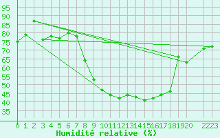 Courbe de l'humidit relative pour Belorado