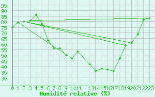 Courbe de l'humidit relative pour Zwiesel