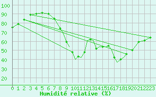 Courbe de l'humidit relative pour Shoream (UK)