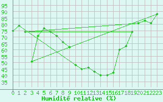 Courbe de l'humidit relative pour Oberstdorf