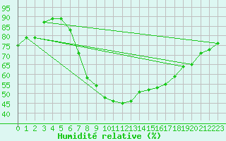 Courbe de l'humidit relative pour Murau