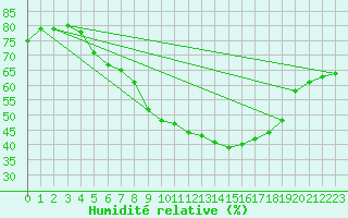 Courbe de l'humidit relative pour Losistua