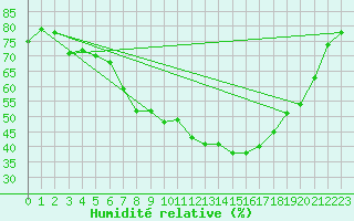 Courbe de l'humidit relative pour Straubing