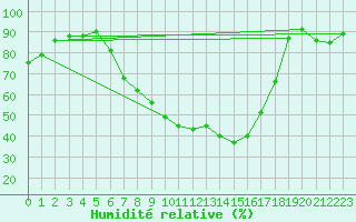 Courbe de l'humidit relative pour Tamarite de Litera