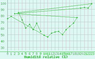 Courbe de l'humidit relative pour Klippeneck