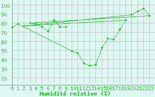 Courbe de l'humidit relative pour Glarus