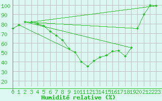 Courbe de l'humidit relative pour Kuhmo Kalliojoki