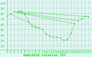Courbe de l'humidit relative pour Gera-Leumnitz