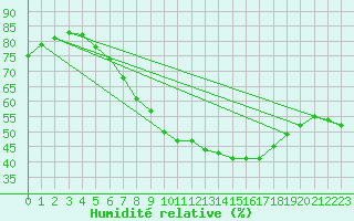 Courbe de l'humidit relative pour Berlin-Tempelhof