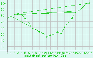 Courbe de l'humidit relative pour Katajaluoto