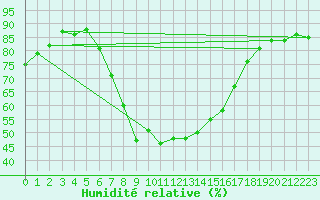 Courbe de l'humidit relative pour Saldenburg-Entschenr
