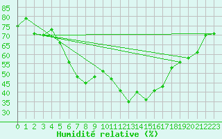 Courbe de l'humidit relative pour Palma De Mallorca
