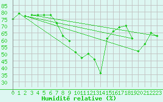 Courbe de l'humidit relative pour Ylitornio Meltosjarvi