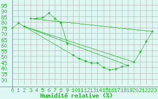 Courbe de l'humidit relative pour Dijon / Longvic (21)