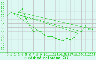 Courbe de l'humidit relative pour Kvitfjell