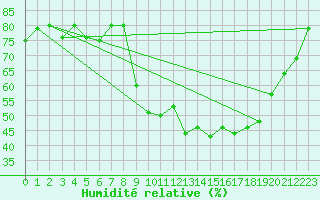 Courbe de l'humidit relative pour Saint-Amans (48)