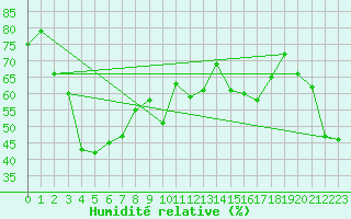 Courbe de l'humidit relative pour Eggishorn