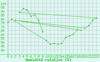 Courbe de l'humidit relative pour Gera-Leumnitz