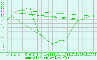 Courbe de l'humidit relative pour Laroque (34)