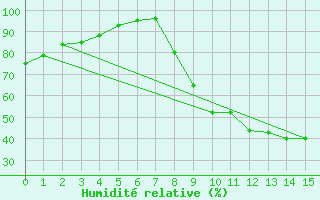 Courbe de l'humidit relative pour Torcy (77)