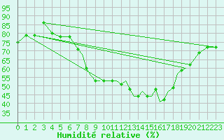 Courbe de l'humidit relative pour Gibraltar (UK)