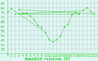 Courbe de l'humidit relative pour Leeming