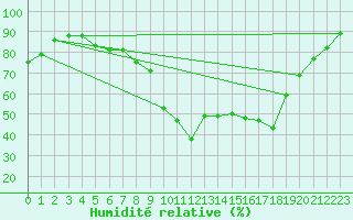 Courbe de l'humidit relative pour Vidauban (83)