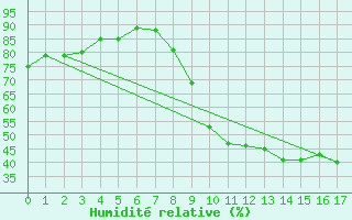 Courbe de l'humidit relative pour Bannalec (29)