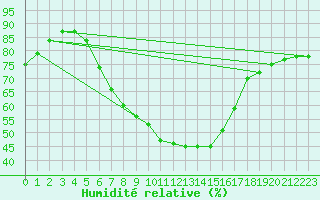 Courbe de l'humidit relative pour Carlsfeld