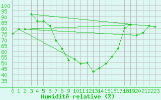 Courbe de l'humidit relative pour Gorgova
