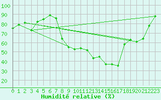 Courbe de l'humidit relative pour Roujan-Inra (34)