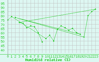 Courbe de l'humidit relative pour Le Castellet (83)