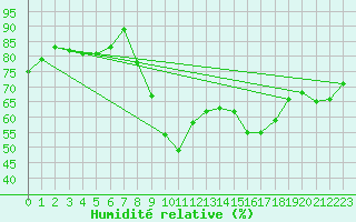 Courbe de l'humidit relative pour Hereford/Credenhill