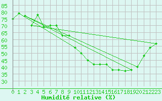 Courbe de l'humidit relative pour Agde (34)