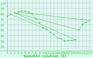 Courbe de l'humidit relative pour Gjilan (Kosovo)