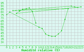 Courbe de l'humidit relative pour Crdoba Aeropuerto