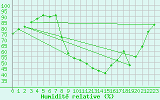 Courbe de l'humidit relative pour Barnas (07)