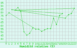 Courbe de l'humidit relative pour Stora Sjoefallet