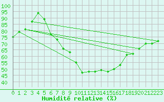 Courbe de l'humidit relative pour Neu Ulrichstein